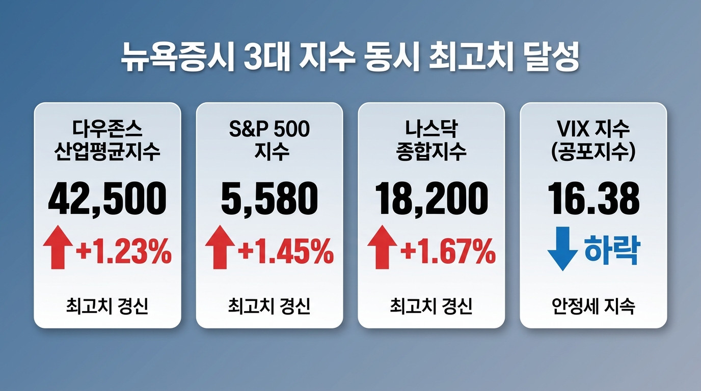주요 지수 동향 인포그래픽