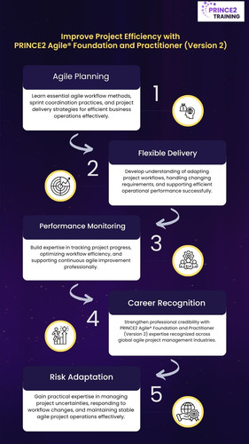 Improve Project Efficiency with PRINCE2 Agile® Foundation and Practitioner (Version 2).jpg