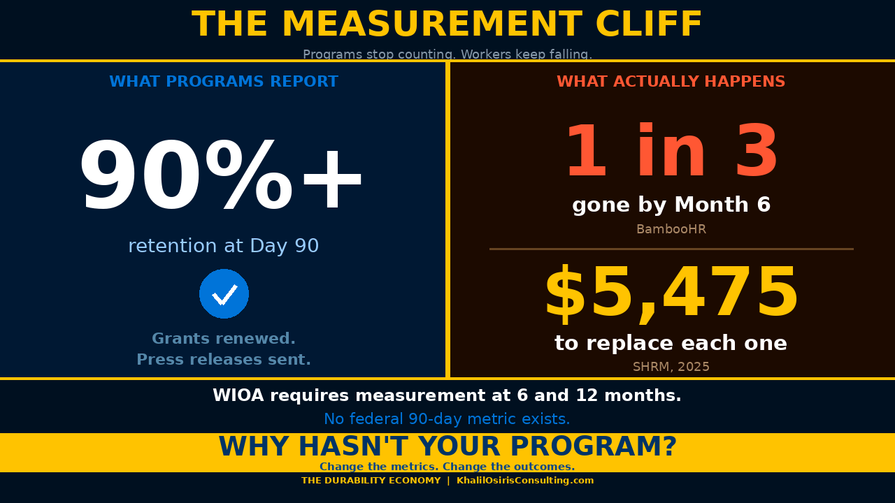 The Measurement Cliff infographic showing what programs report at 90 days versus what actually happens at 6 and 12 months