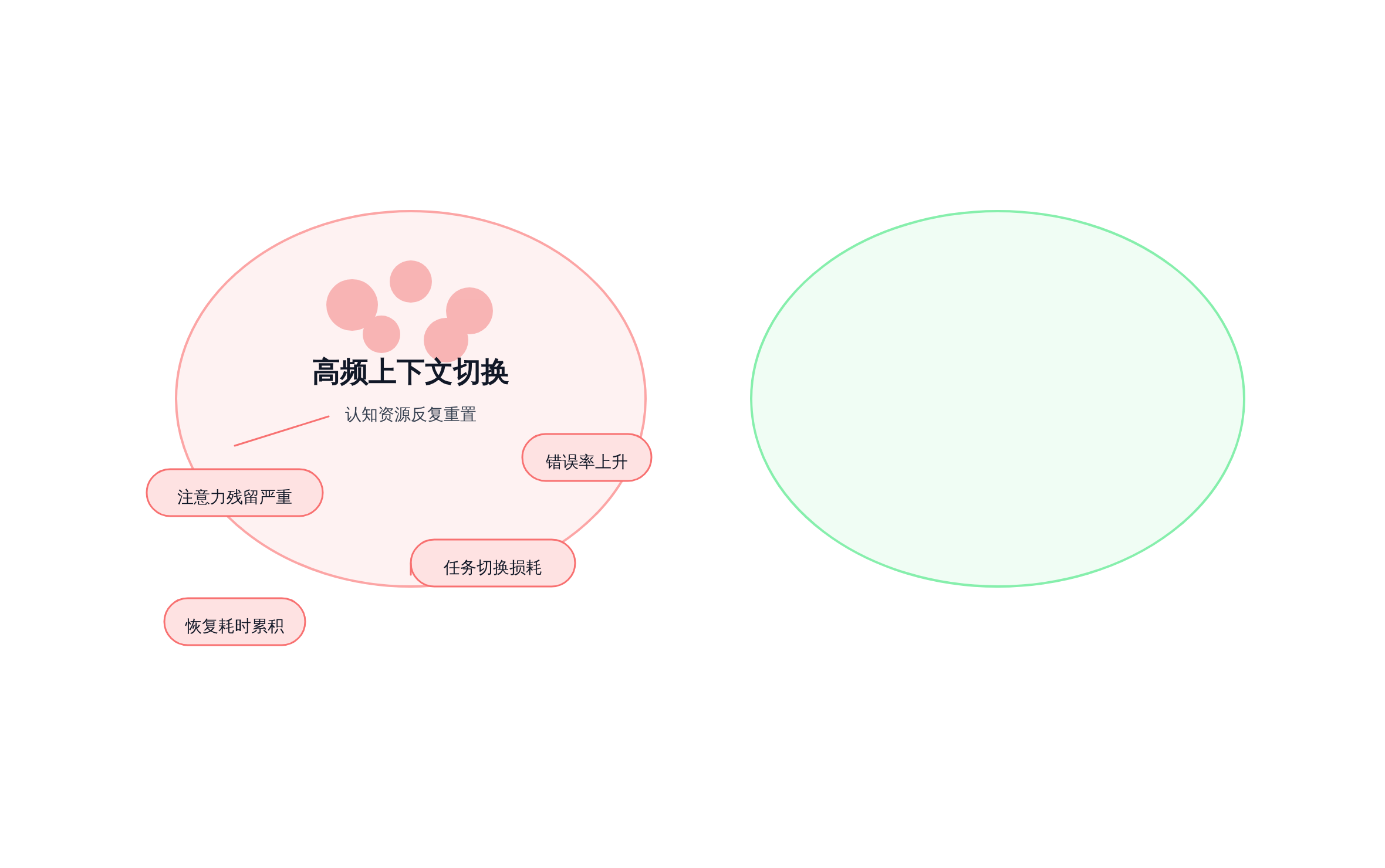 高频上下文切换 vs 深度聚焦的认知成本差异