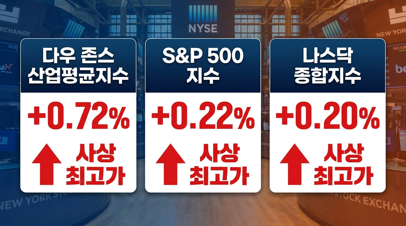 주요 지수 동향 인포그래픽