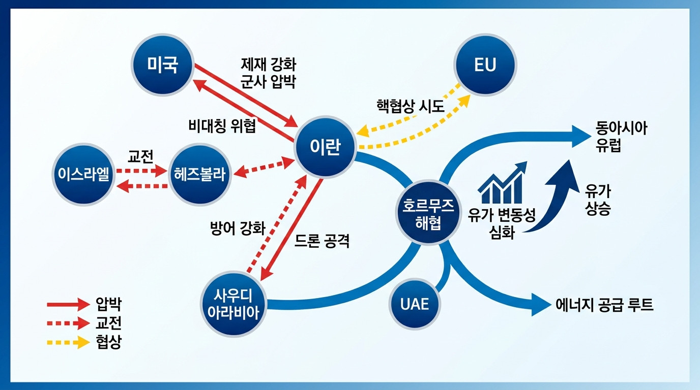 글로벌 매크로 다이어그램