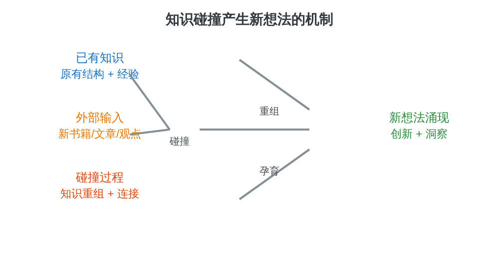 知识碰撞产生新想法的机制