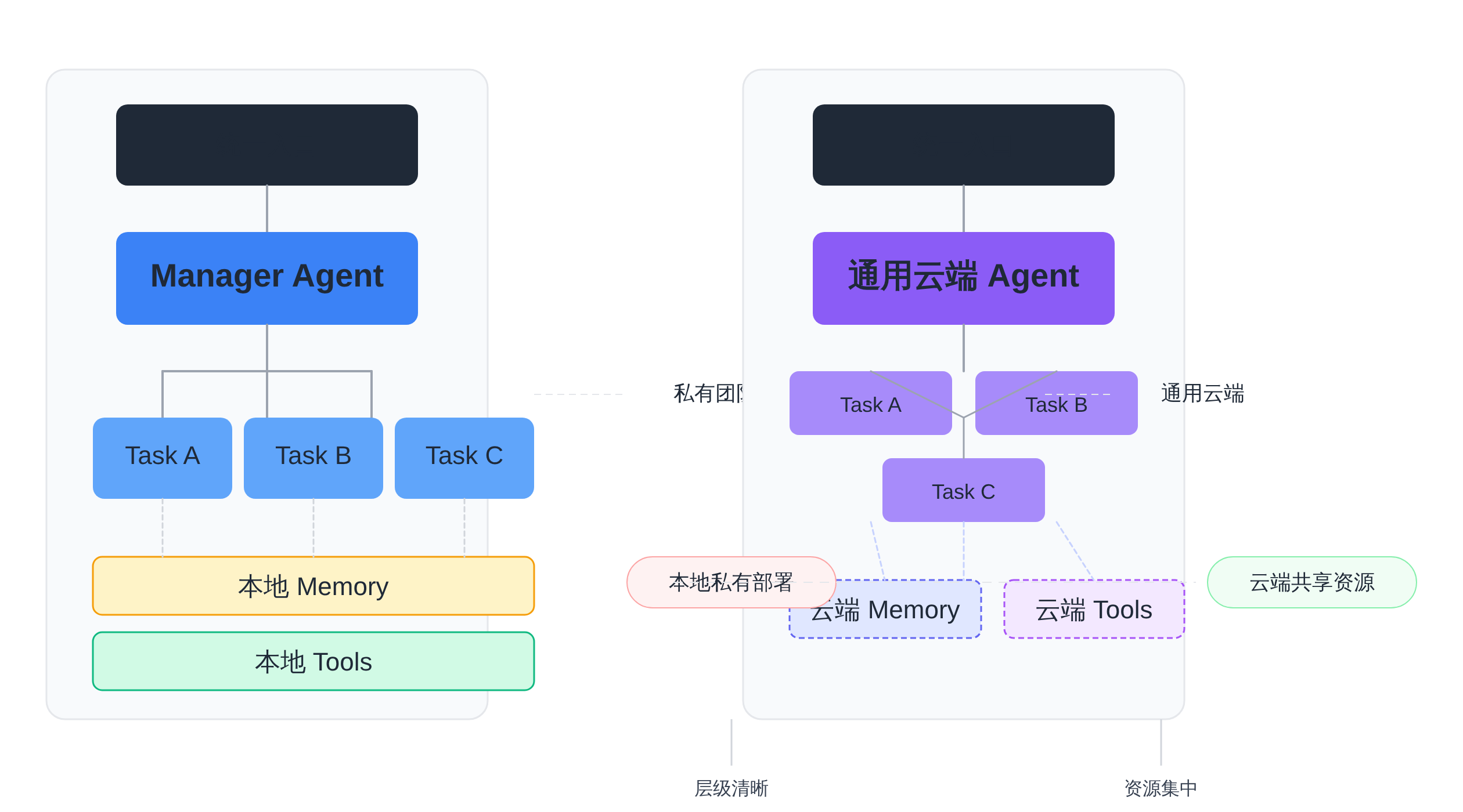 私有 Agent 团队的层级结构与通用云端 Agent 的对比