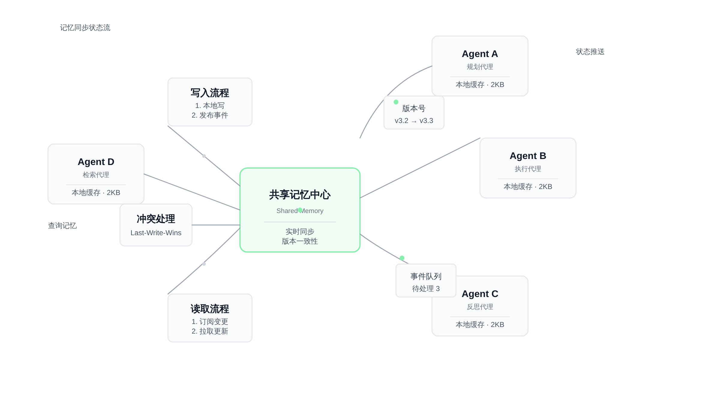 多 Agent 协作中的记忆同步机制