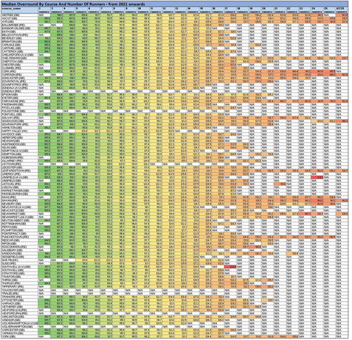 Median Overround By Course And Number Of Runners from 2021 onwards