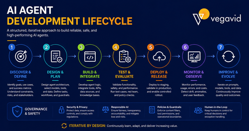 AI Agent Development Lifecycle.png