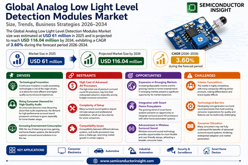 Global Analog Low Light Level Detection Modules Market.png