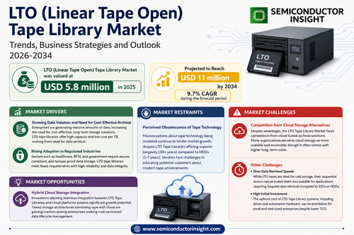 LTO (Linear Tape Open) Tape Library Market.png