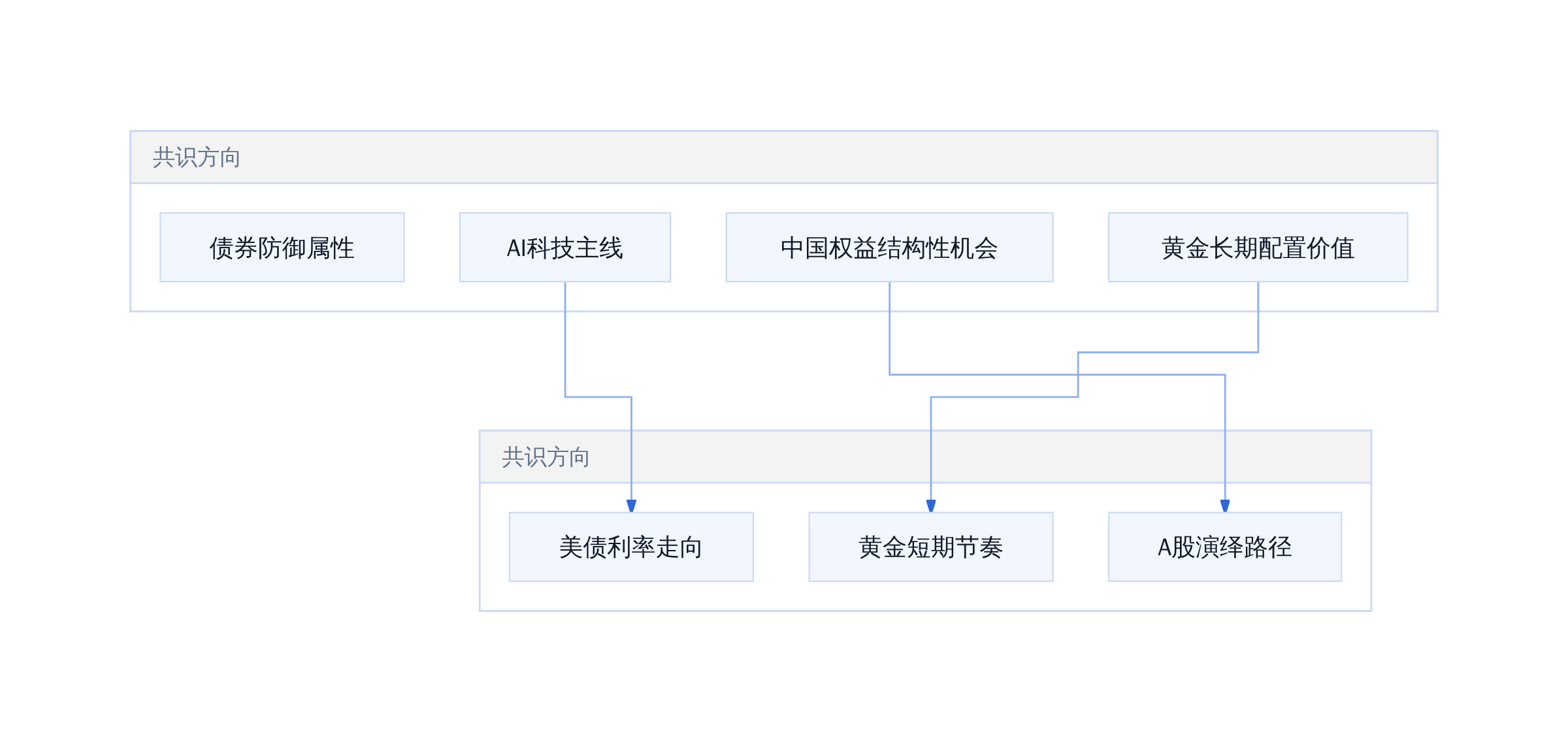 2026下半年机构配置共识与分歧