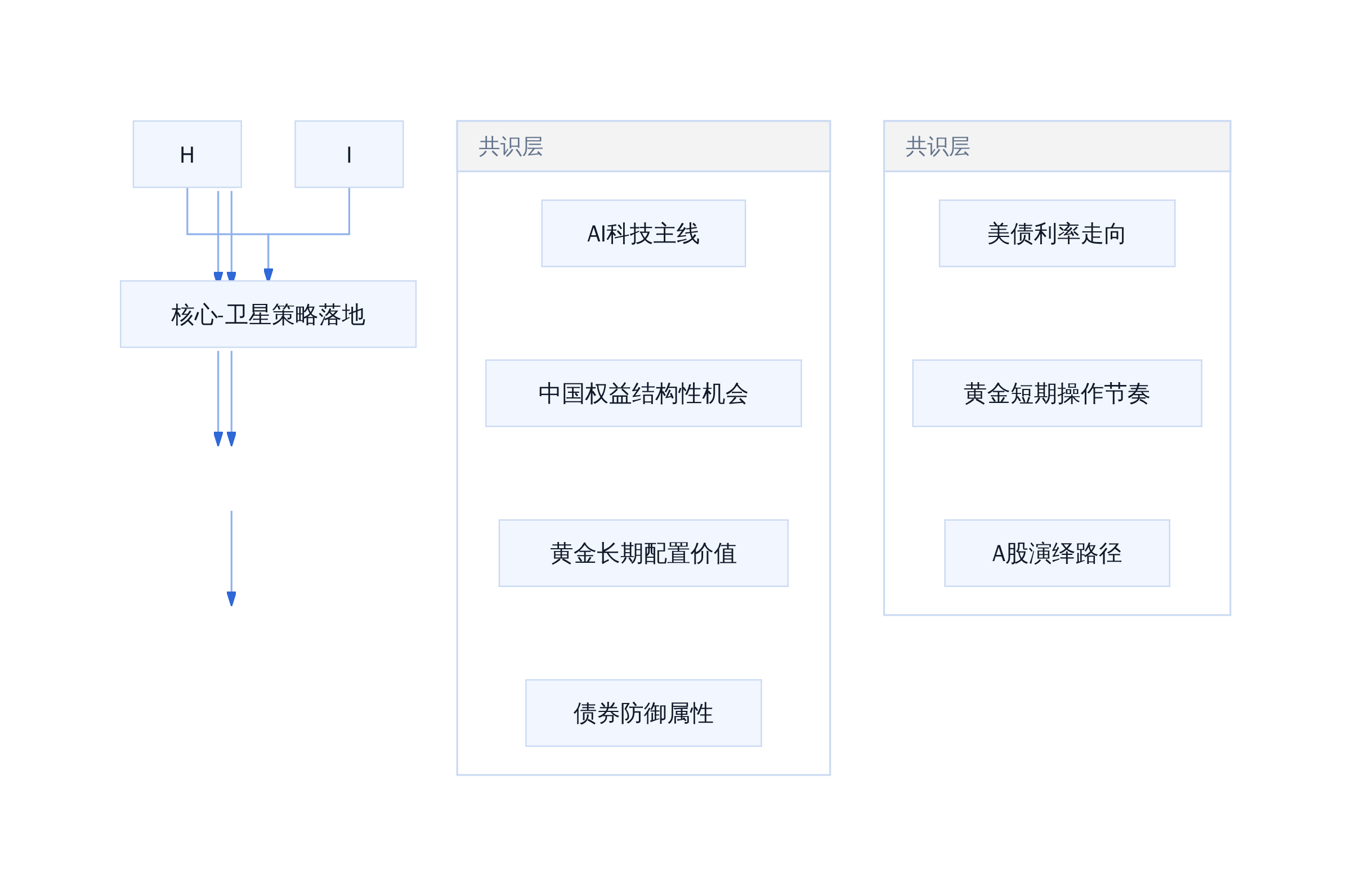 2026下半年机构配置框架