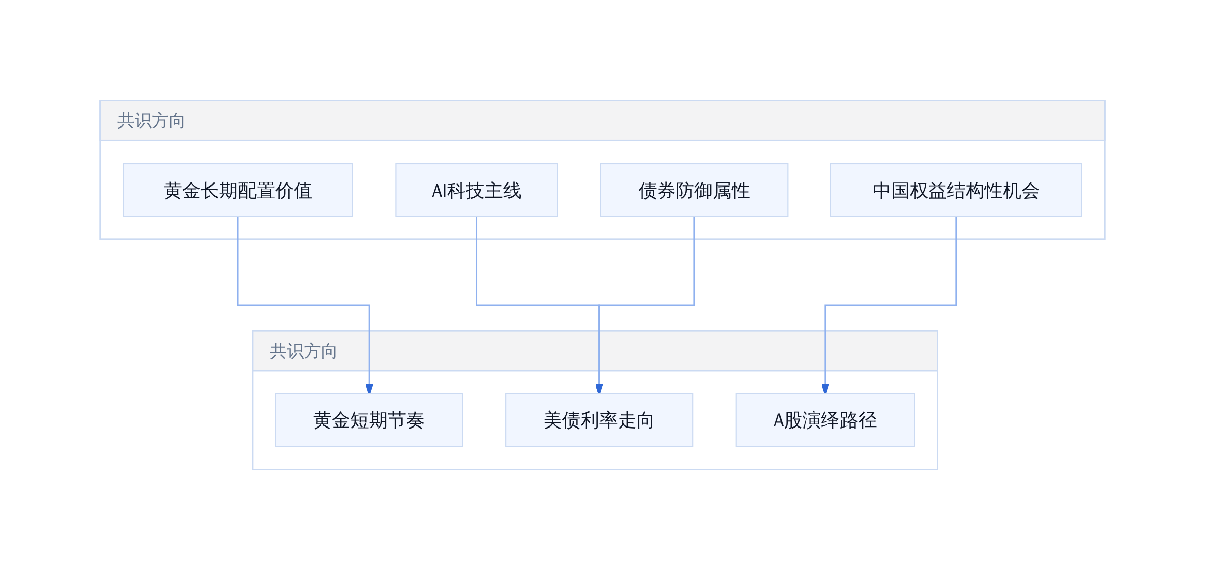 2026下半年机构策略共识与分歧框架