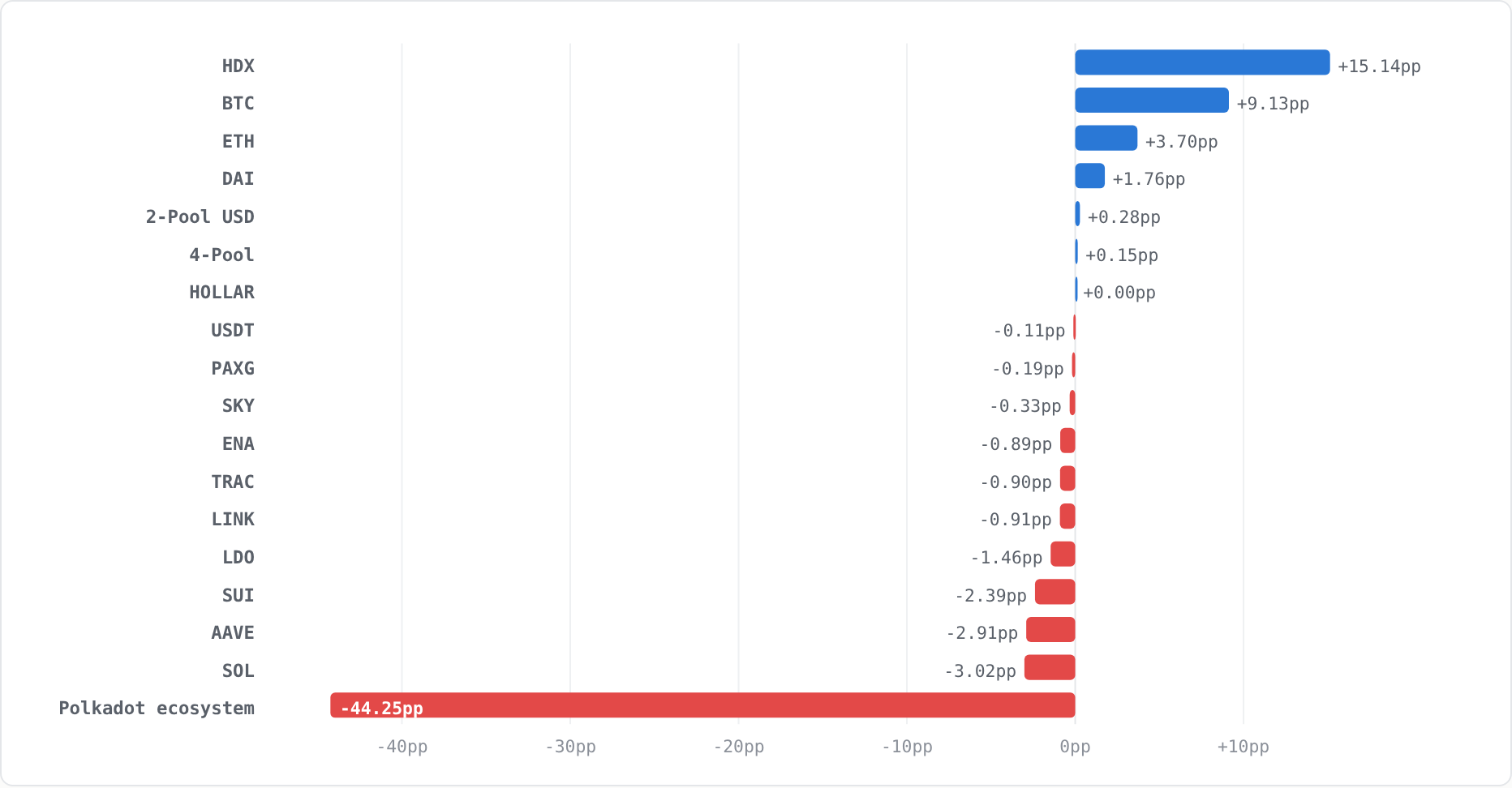 All-time contribution to H2O by economic asset