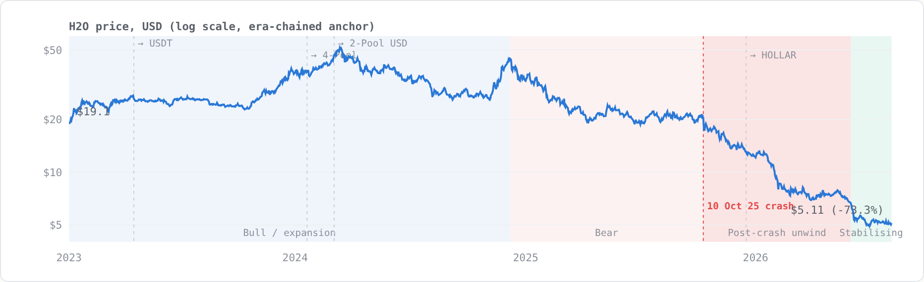 H2O price history with market regimes
