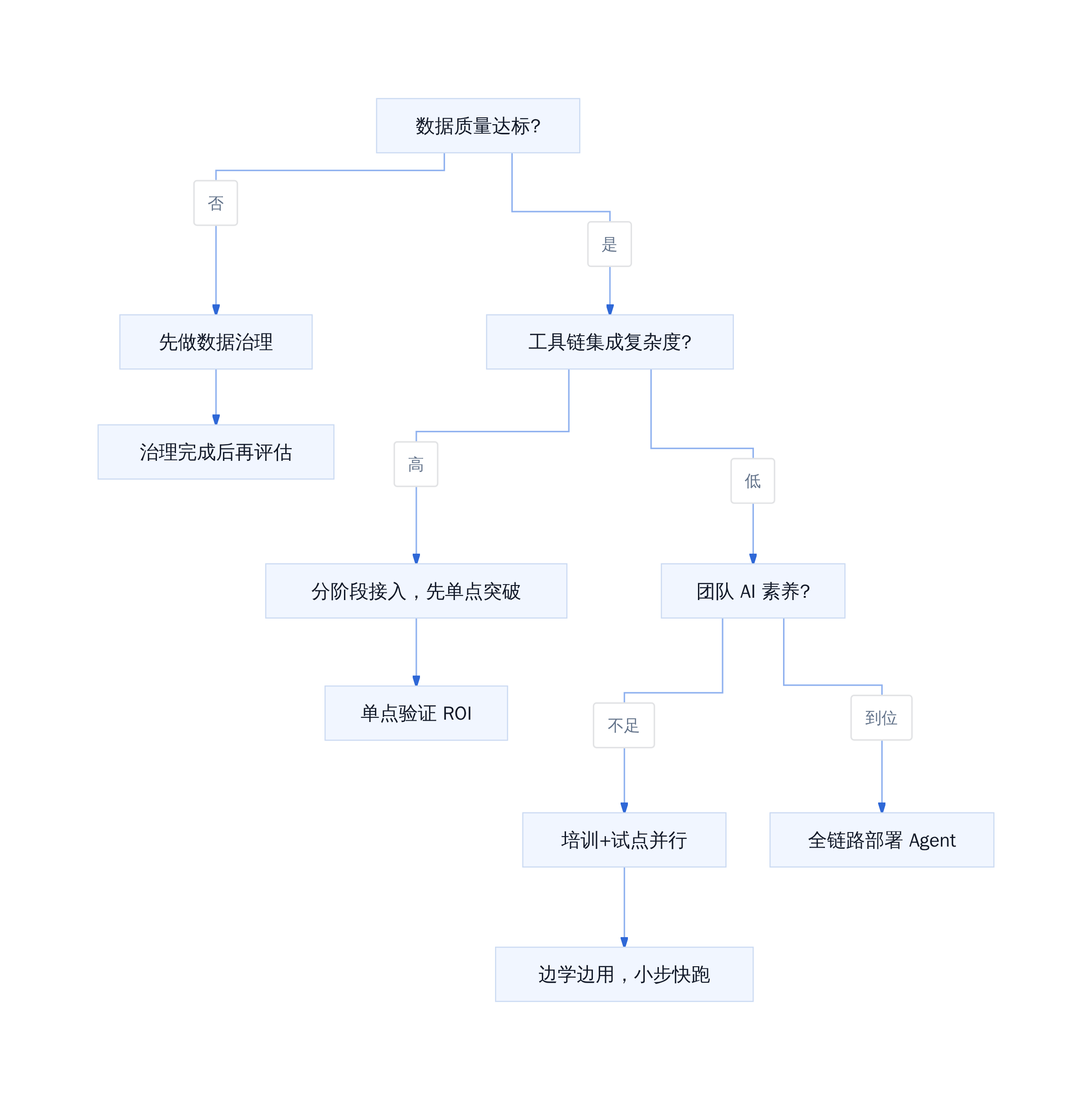 AI 数据分析选型决策树