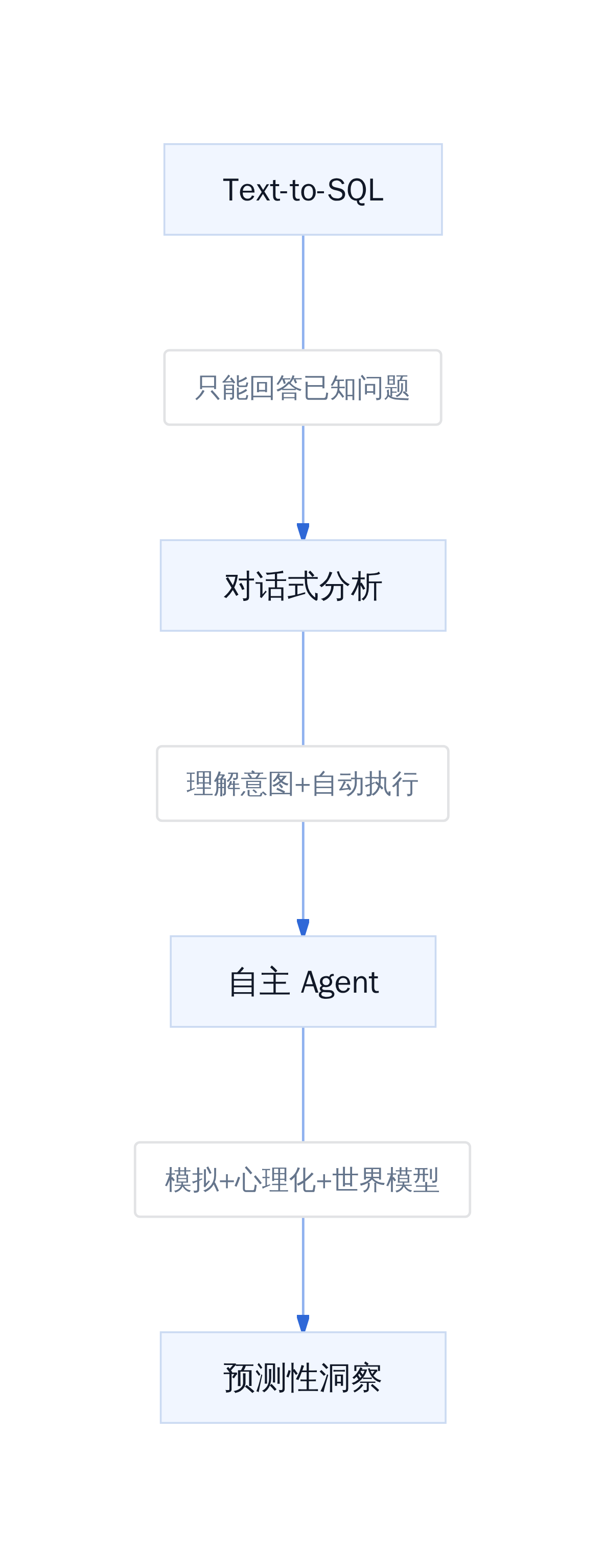 Agent 能力演进路径