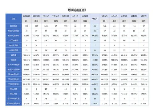 坂田客服日报 20260807.png