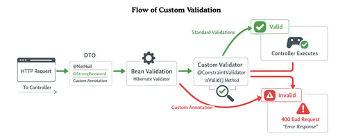 flow of custom validation in spring boot 20260101 101529.jpg