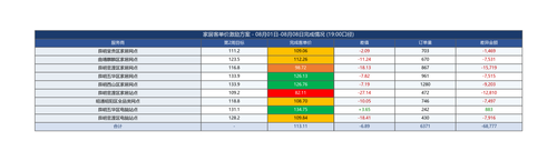 家居客单价 0801 0808 19点.png