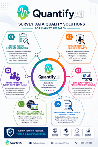QuantifyAI delivers reliable survey data quality solutions that help businesses identify invalid res.png