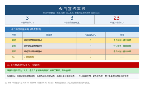 今日签约喜报 20260808 v2.png