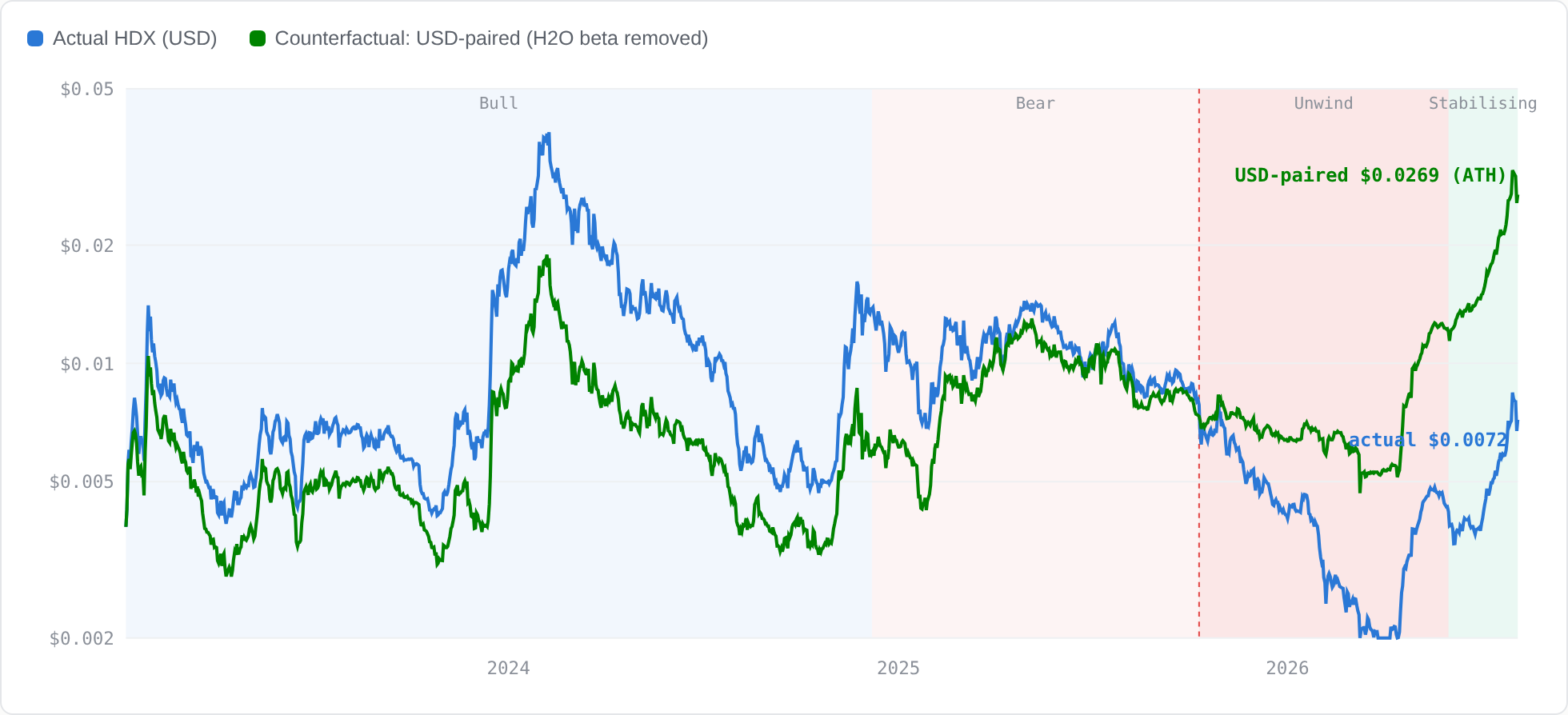 HDX actual vs USD-paired counterfactual