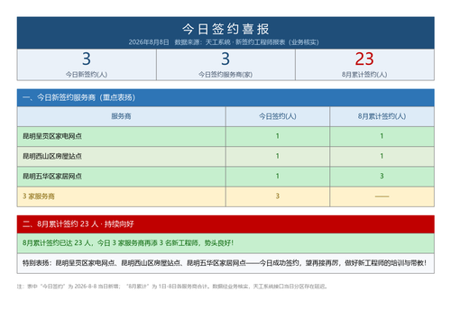 今日签约喜报 20260808 v3.png