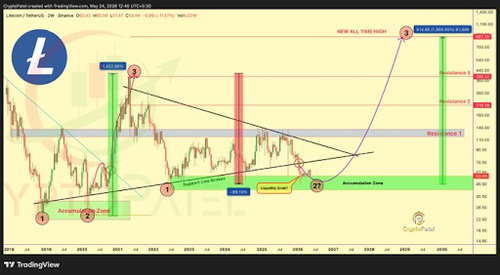 Litecoin chart from Crypto Patel.png