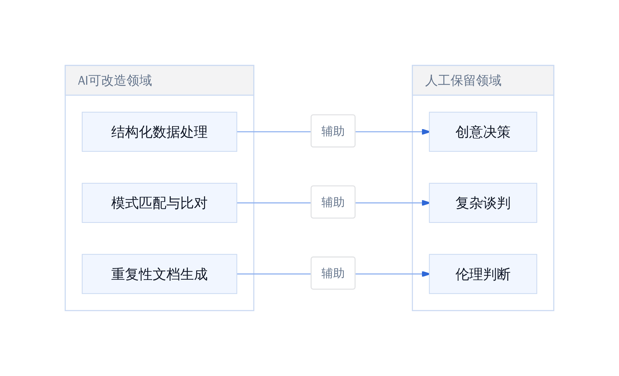 AI改造边界与人工保留领域