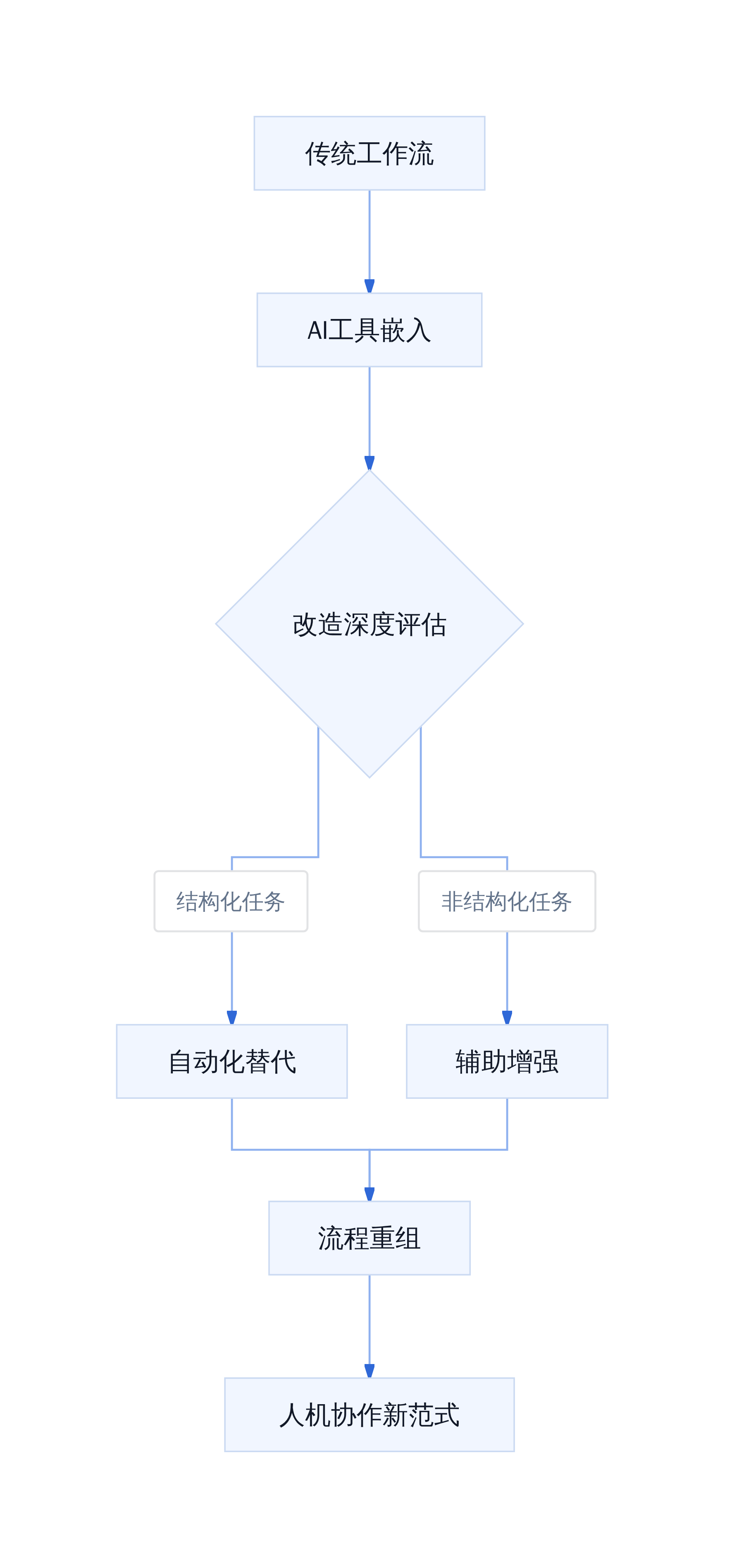 AI终端用户工作流改造路径