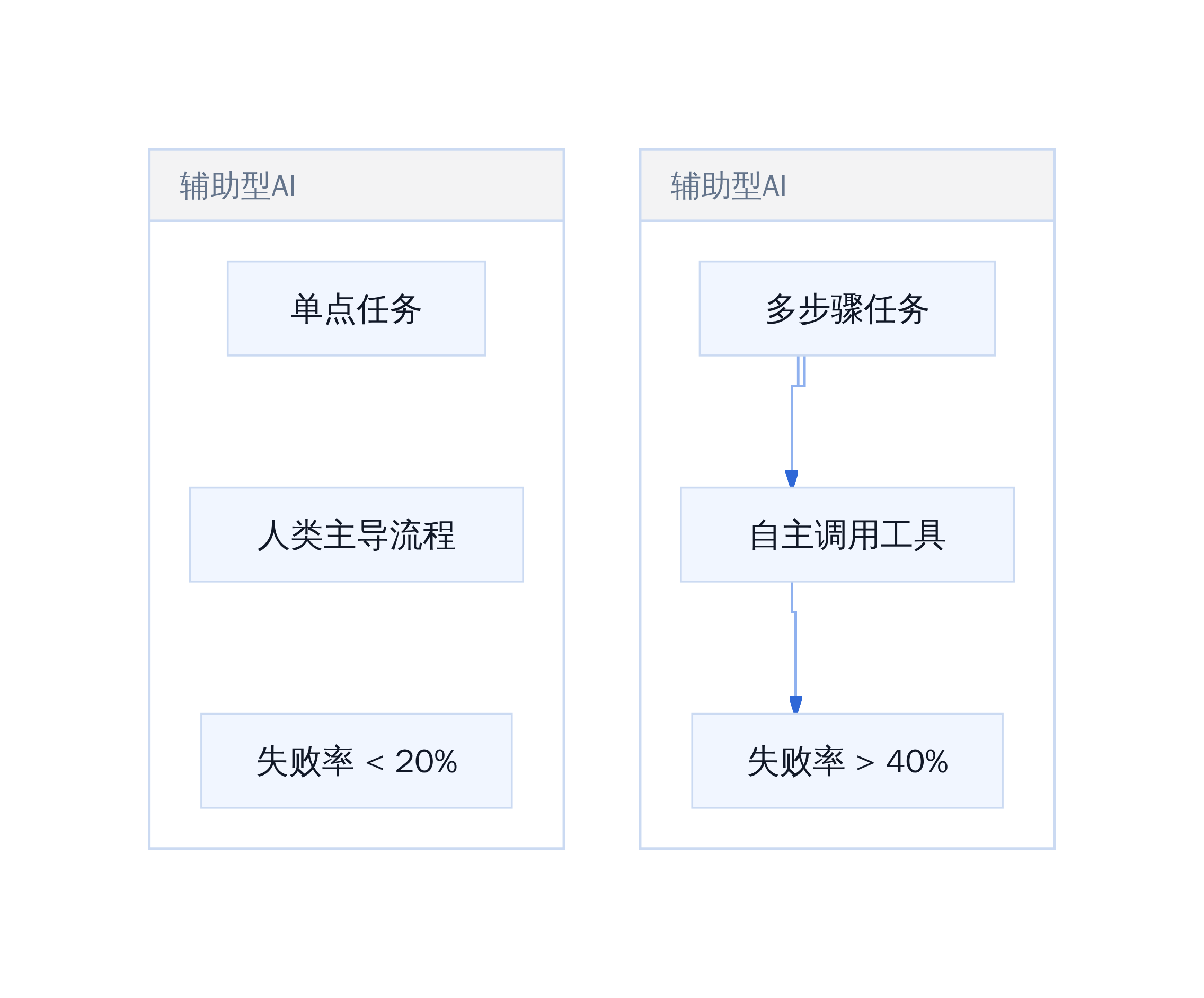 辅助型AI vs 代理型AI 成功率分化