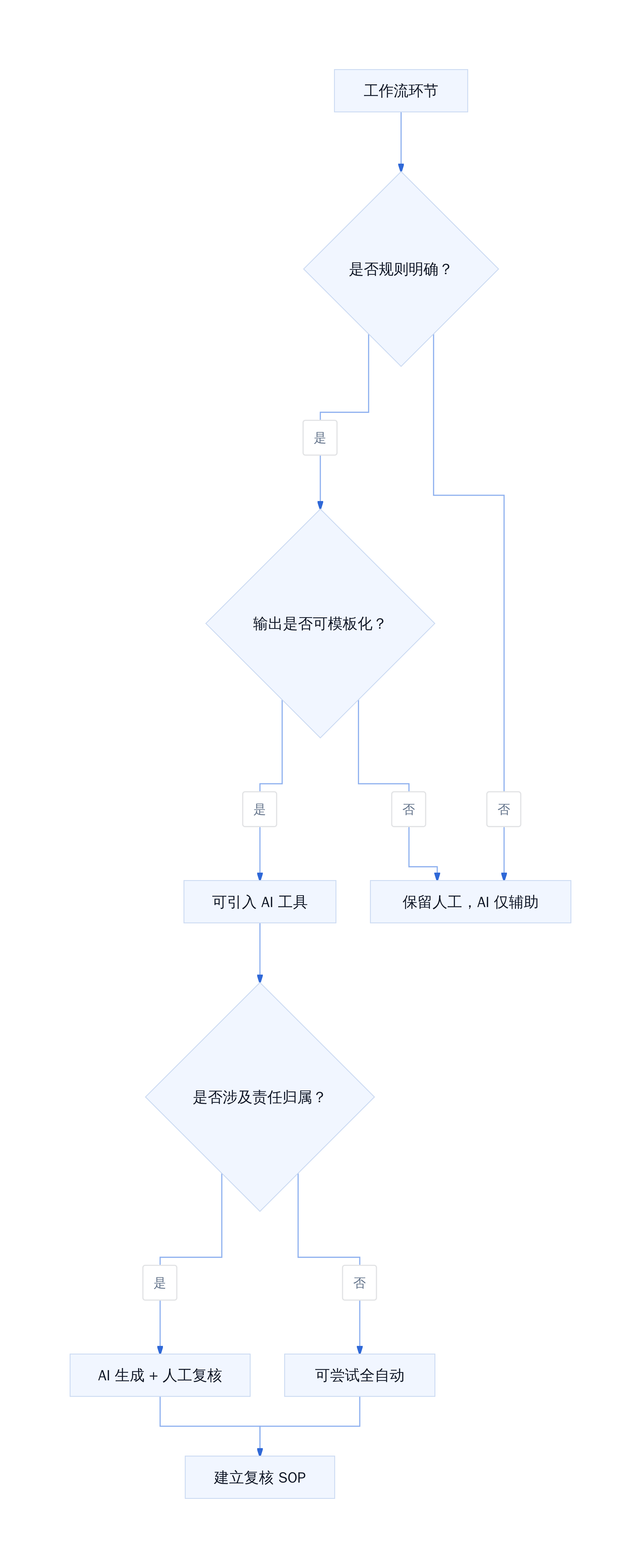 AI 工具选型决策树