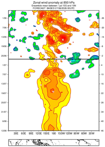Screenshot 2026 06 30 at 09 55 30 Previsione sub stagionale luglio 2026 Westerly Wind Burst GLAAM e .png
