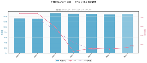 daily ctr TopShow overall.png