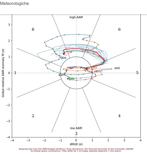 Screenshot 2026 06 30 at 09 14 10 Previsione sub stagionale luglio 2026 Westerly Wind Burst GLAAM e .png