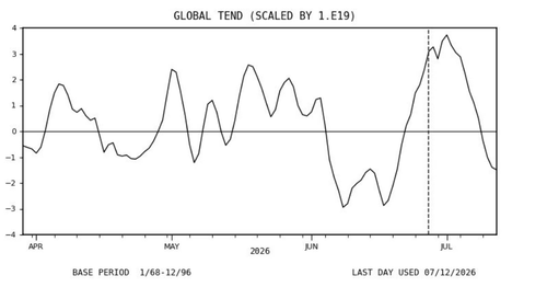 Screenshot 2026 06 30 at 09 13 50 Previsione sub stagionale luglio 2026 Westerly Wind Burst GLAAM e .png