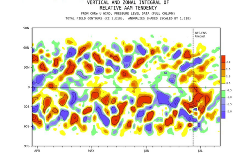Screenshot 2026 06 30 at 09 13 28 Previsione sub stagionale luglio 2026 Westerly Wind Burst GLAAM e .png