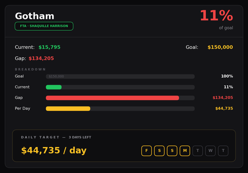 gotham chart.png
