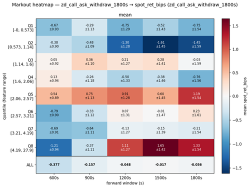 heatmap zd call ask withdraw 1800s forward window (s) mean.png