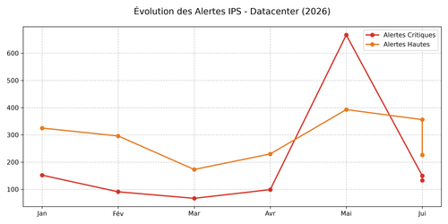 chart dc juillet.png