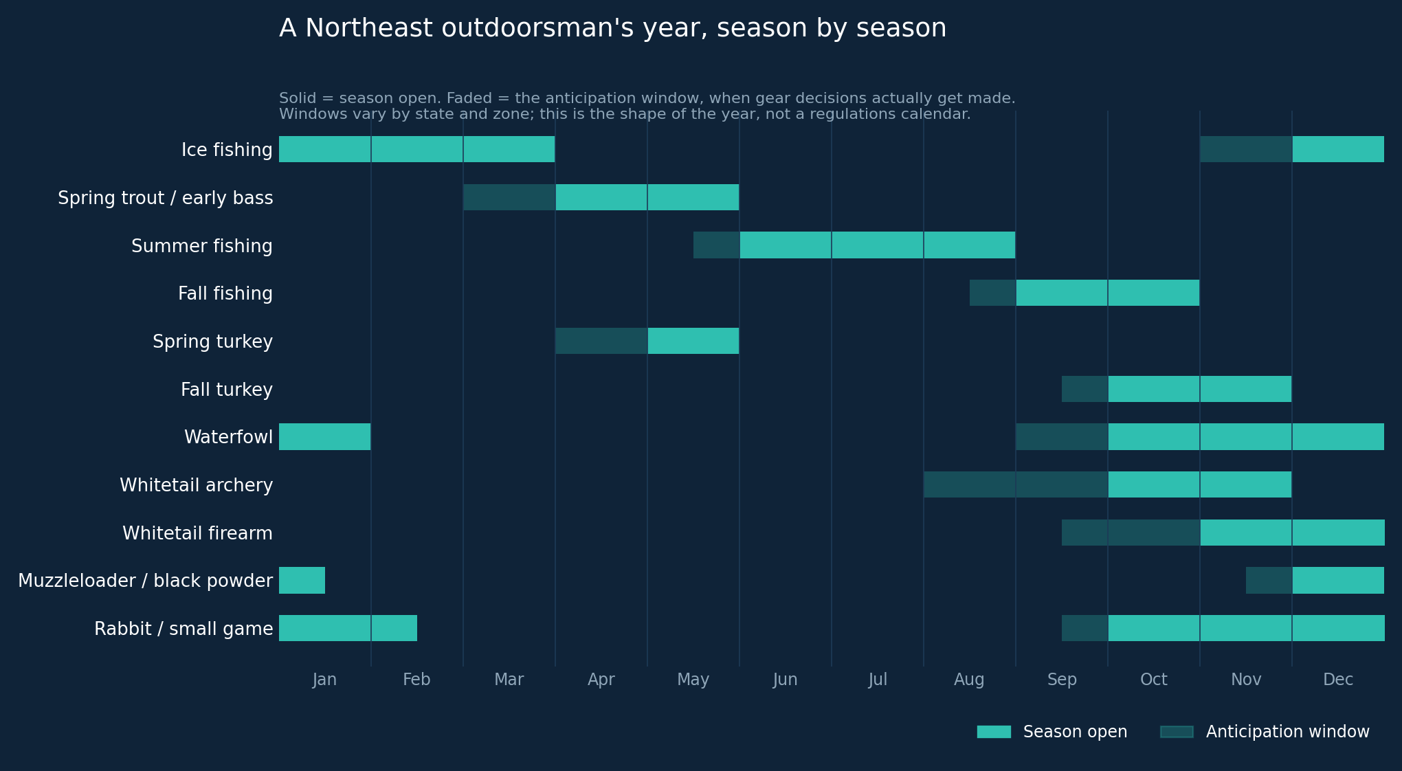 Chart of overlapping northeast hunting and fishing seasons across a calendar year, showing season windows and the anticipation window before each one