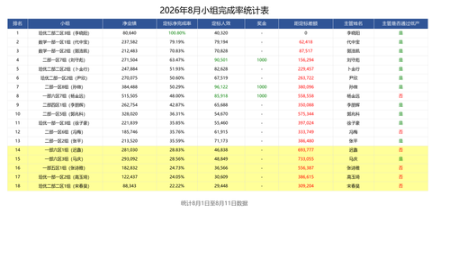 8.12日小组完成率表.png