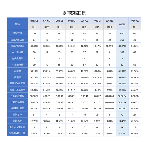 坂田客服日报 20260810.png