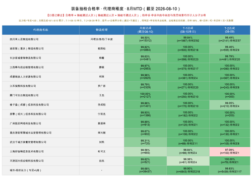 装备抽检合格率 代理商 MTD 20260810.png