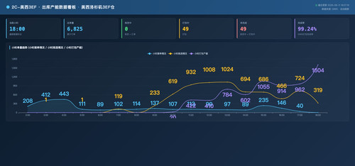 2C 美西3EF出库产能看板.jpg