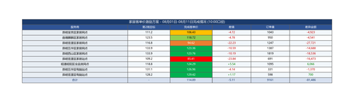 家居客单价 0801 0811 10点.png