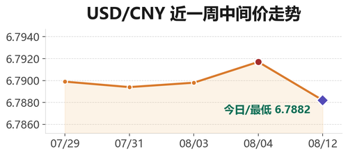 usdcny trend 20260812.png