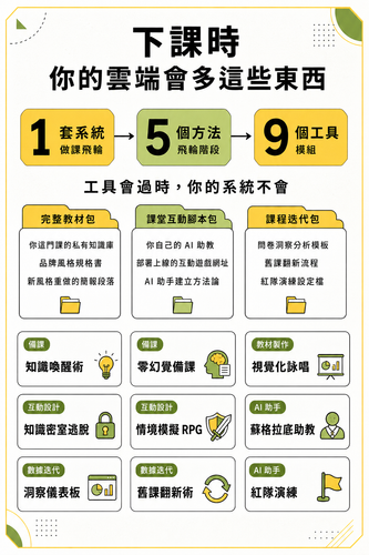 三大產出與九模組 B版 v4.2
