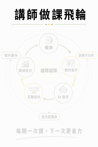 講師做課飛輪 B版 v2 精準版 v3.3