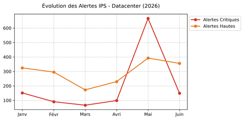 graph ips dc juin.2
